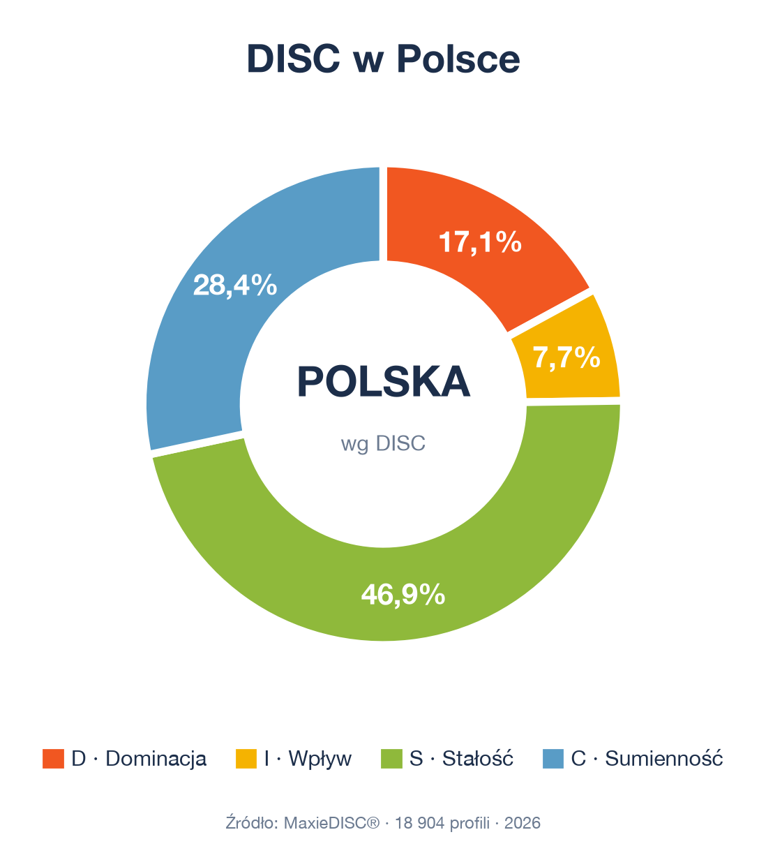 Rozkład stylów DISC w Polsce — D 17,1%, I 7,7%, S 46,9%, C 28,4% (MaxieDISC)