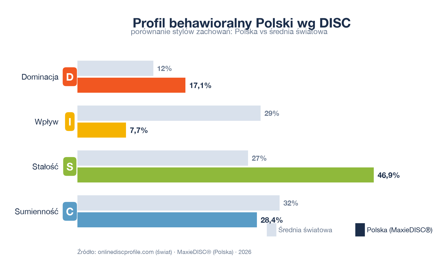 Profil behawioralny Polski wg DISC — Polska vs średnia światowa