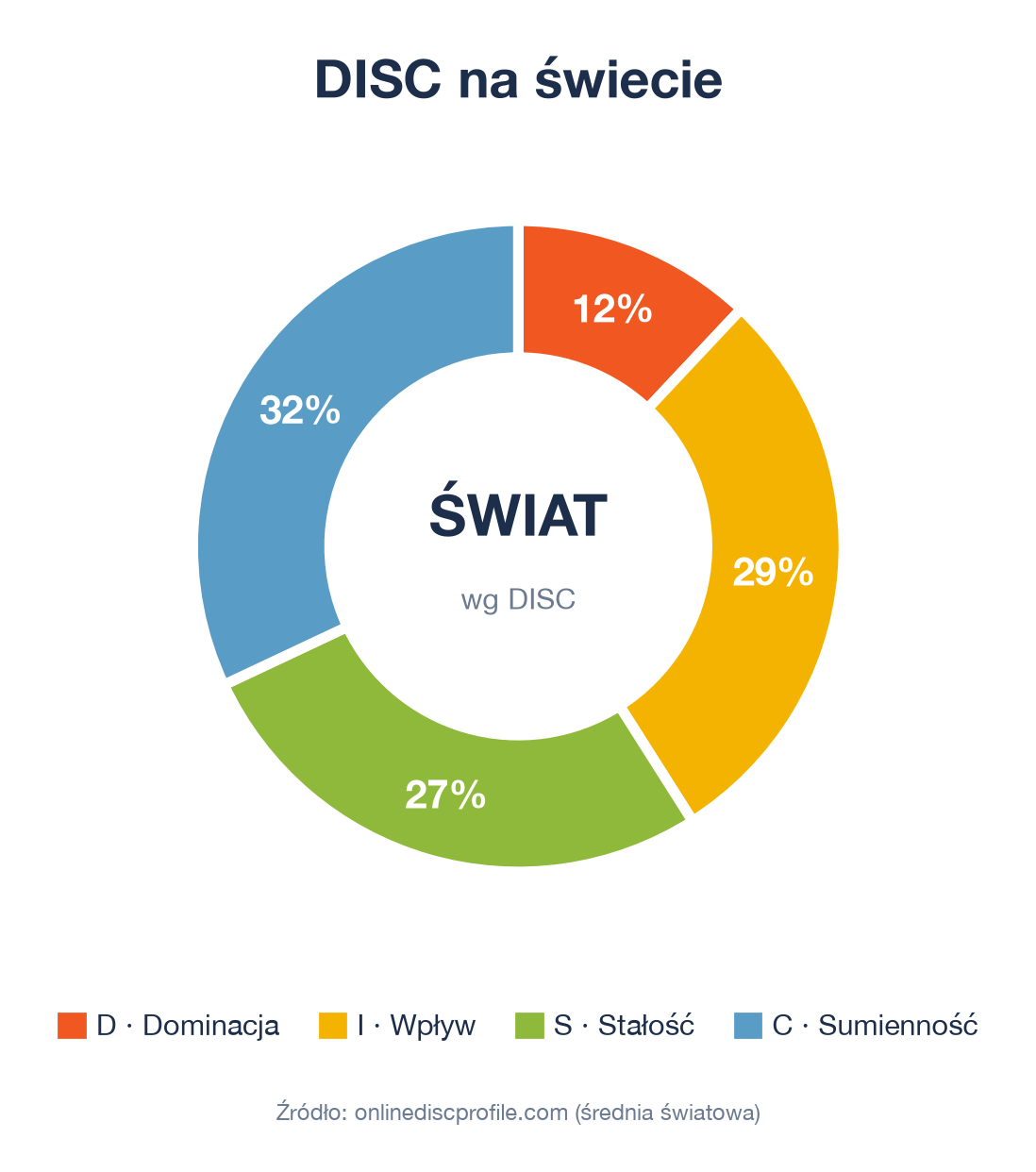 Rozkład stylów DISC na świecie — D 12%, I 29%, S 27%, C 32%